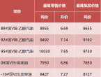 92号汽油7.14，95号汽油7.65，0号柴油6.86