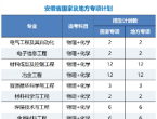 安徽工业大学新增1个本科专业，今年起招生！