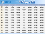 34℃！安徽连续9天有雨！