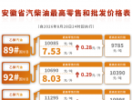 安徽油价调整：今天24时起，92号汽油8.03元/升，95号汽油8.6元/升，0号柴油7.8元/升