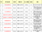台风“巴威”来袭，马鞍山这些区域免费停车！