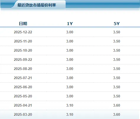 最新贷款LPR公布！