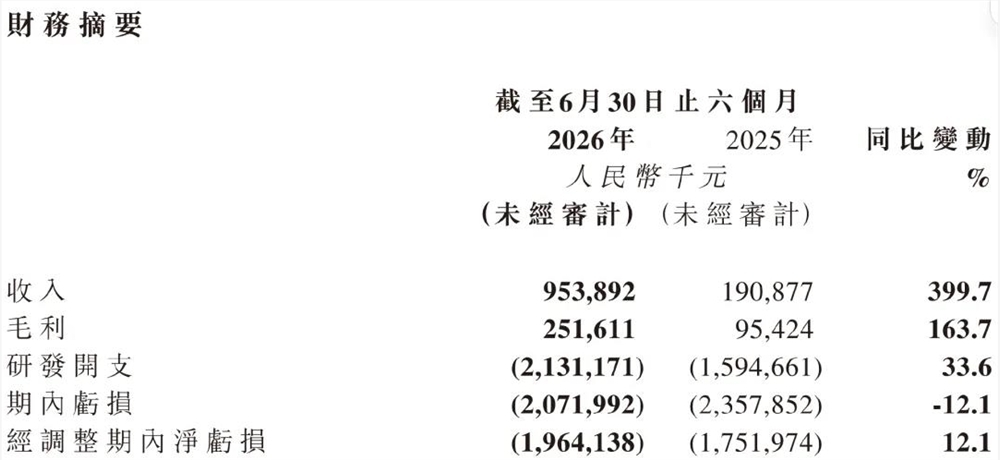 单月收入9亿，够智谱敬自己一杯了{bbname}bbs.ahv.cc