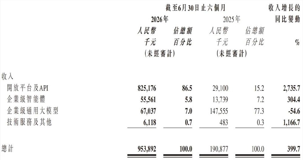 单月收入9亿，够智谱敬自己一杯了{bbname}bbs.ahv.cc