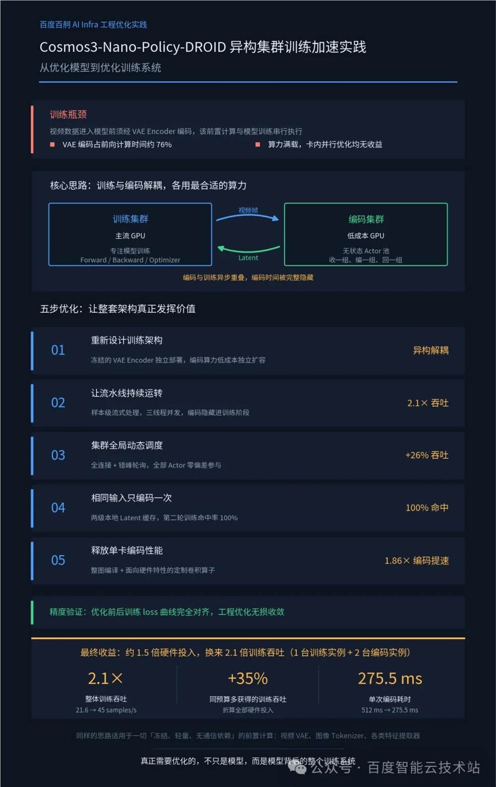 百度智能云Cosmos 3异构集群训练实践落地：同等预算下系统吞吐提升35%{bbname}bbs.ahv.cc ...