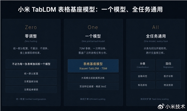 小米发布并开源结构化数据大模型Xiaomi{bbname}bbs.ahv.cc
