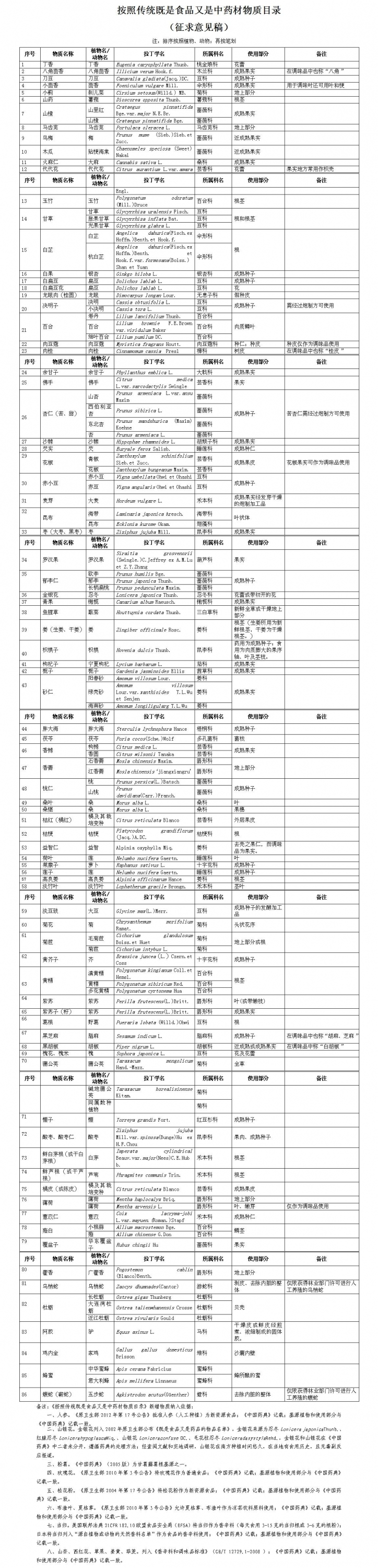 国家卫计委公布：哪些是“药” 哪些不是“药”{bbname}bbs.ahv.cc