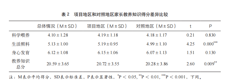 0～6岁科学育儿社区家庭支持推广项目对家长教养能力的促进研究{bbname}bbs.ahv.cc ...