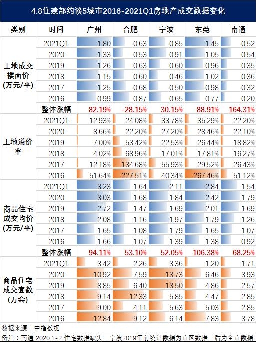 解码被住建部约谈五城：房价五年涨幅均超50%，南通地价上涨164%{bbname}bbs.ahv.cc ...