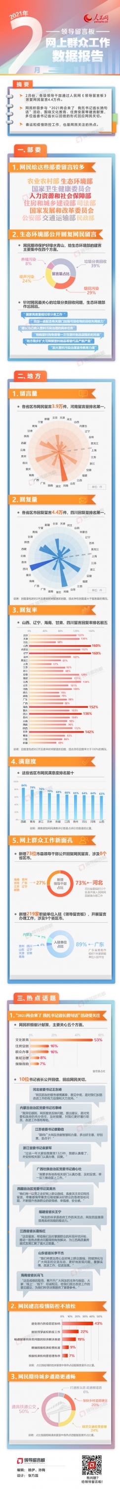 2月份各级领导干部答复网民留言4.4万件{bbname}bbs.ahv.cc