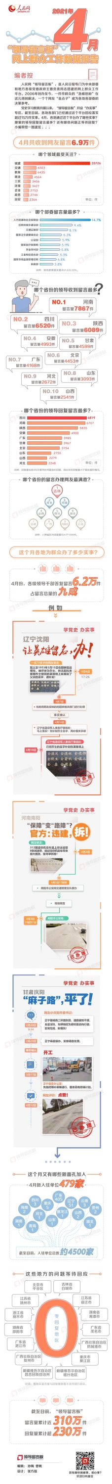 4月各级领导干部答复留言6.2万件，479个“新面孔”入驻{bbname}bbs.ahv.cc