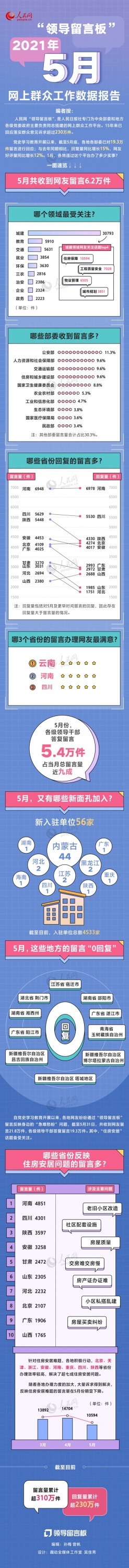 截至5月底，19.3万件“急难愁盼”获回应{bbname}bbs.ahv.cc