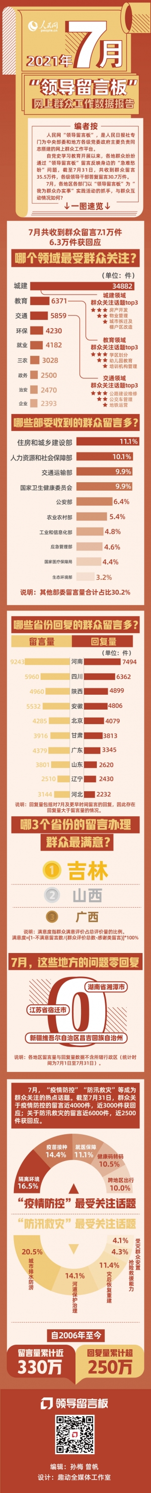 7月，6.3万件群众诉求在“领导留言板”上获回应{bbname}bbs.ahv.cc