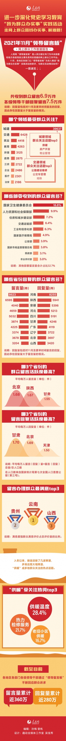 11月，7.5万件群众诉求在“领导留言板”上获回复{bbname}bbs.ahv.cc