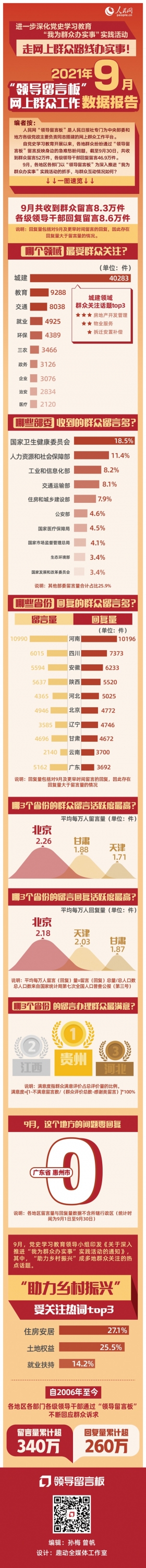 9月，8.6万件群众诉求在“领导留言板”上获回复{bbname}bbs.ahv.cc