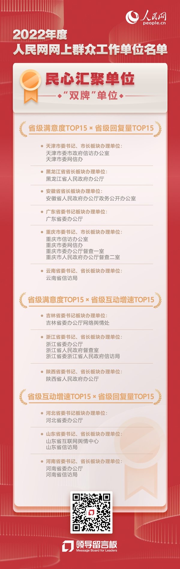 2022年度人民网网上群众工作单位名单发布{bbname}bbs.ahv.cc