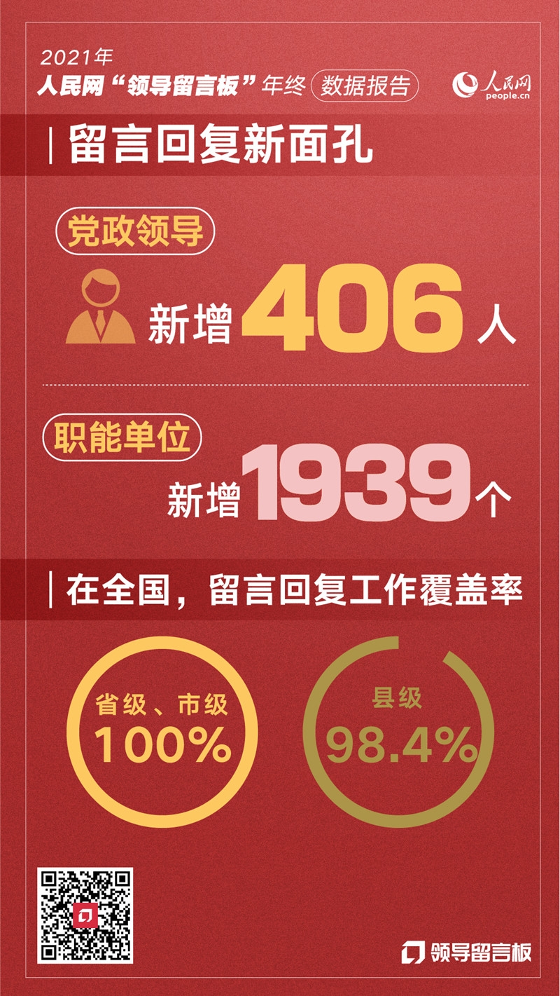 人民网“领导留言板”发布2021数据报告&nbsp;超80万件群众诉求获回应{bbname}bbs.ahv.cc ...