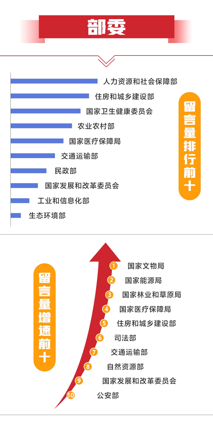 为群众办实事 3月各级领导干部答复留言5.8万件{bbname}bbs.ahv.cc